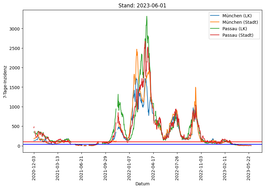 Plot of seven day incidence numbers